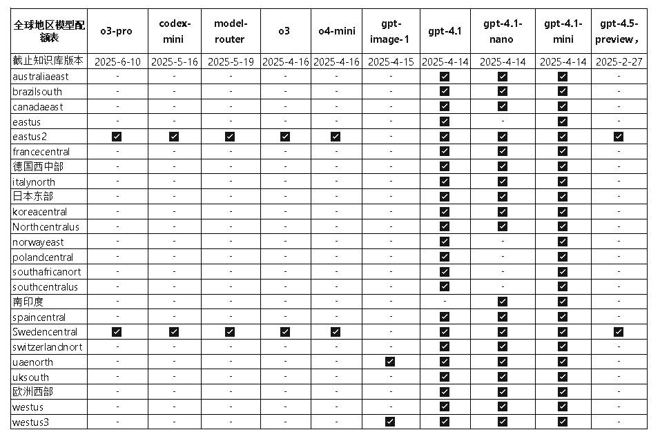 Azure OpenAI官方产品服务全球区域配额表（让你了解使用什么gpt模型更快更合适自己）插图1