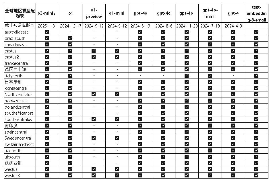 Azure OpenAI官方产品服务全球区域配额表（让你了解使用什么gpt模型更快更合适自己）插图2