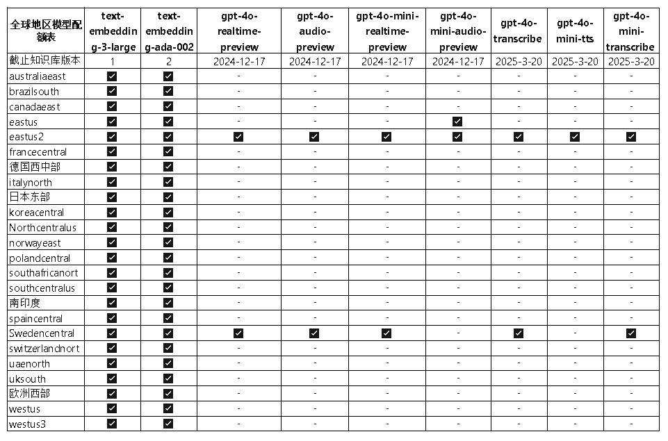 Azure OpenAI官方产品服务全球区域配额表（让你了解使用什么gpt模型更快更合适自己）插图3